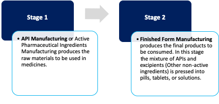 Figure: The pharmaceutical manufacturing process