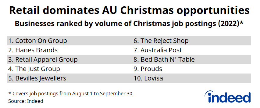 Table titled “Retail dominates AU Christmas opportunities”.