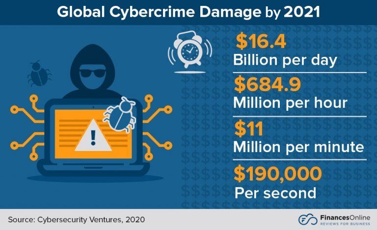 Cybercrime Damage