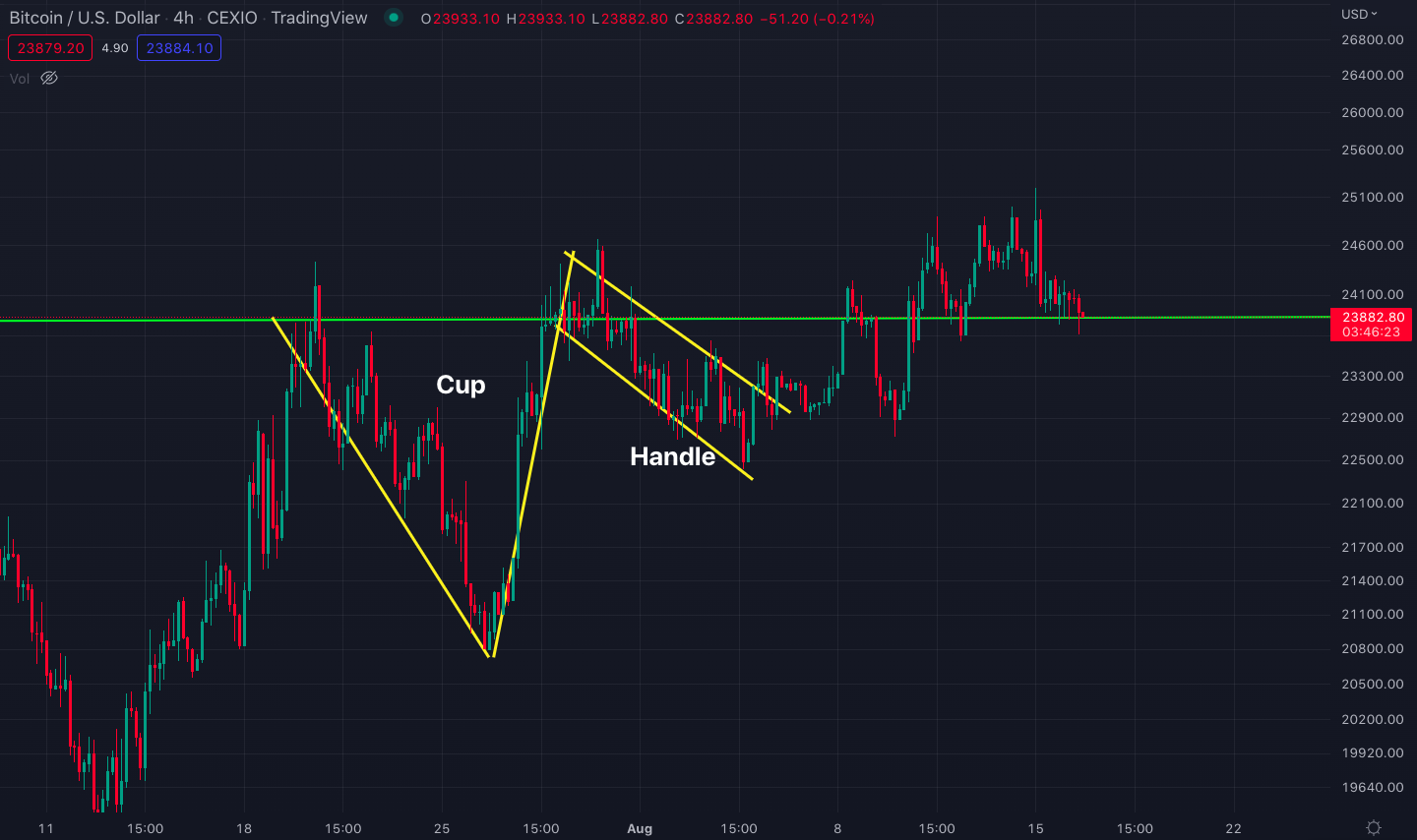 cup_and_handle_formation_4-time_frame