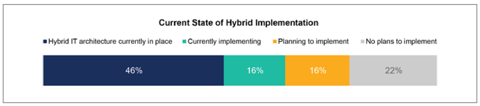451 Research Diagram:  Current State of Hybrid Cloud