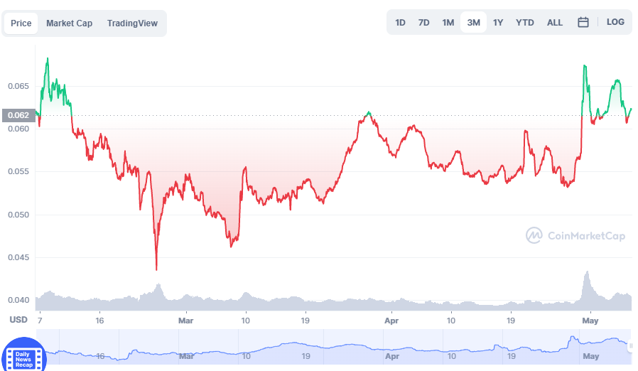 3 months XDC chart