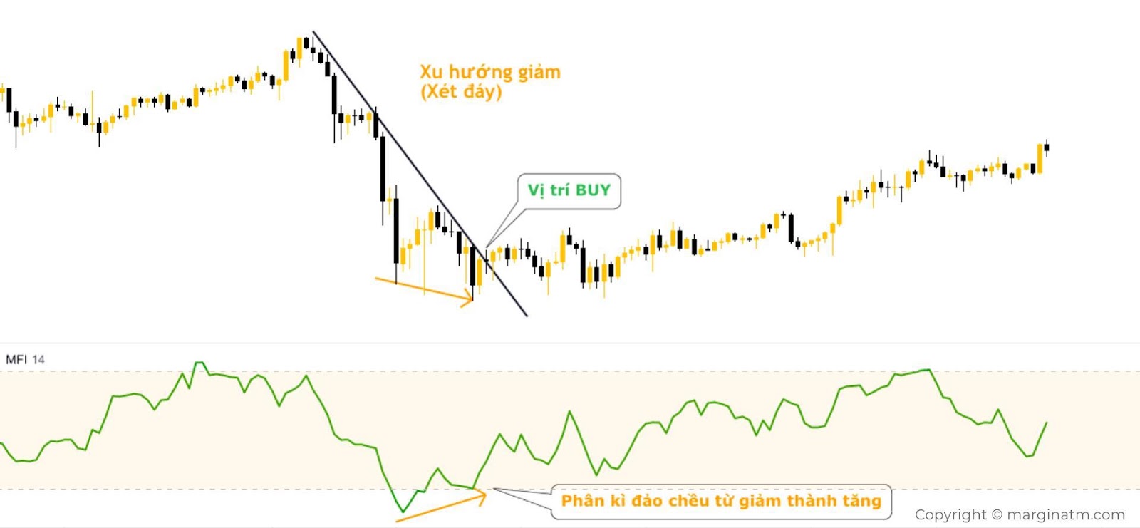 xu hướng giảm trong mfi