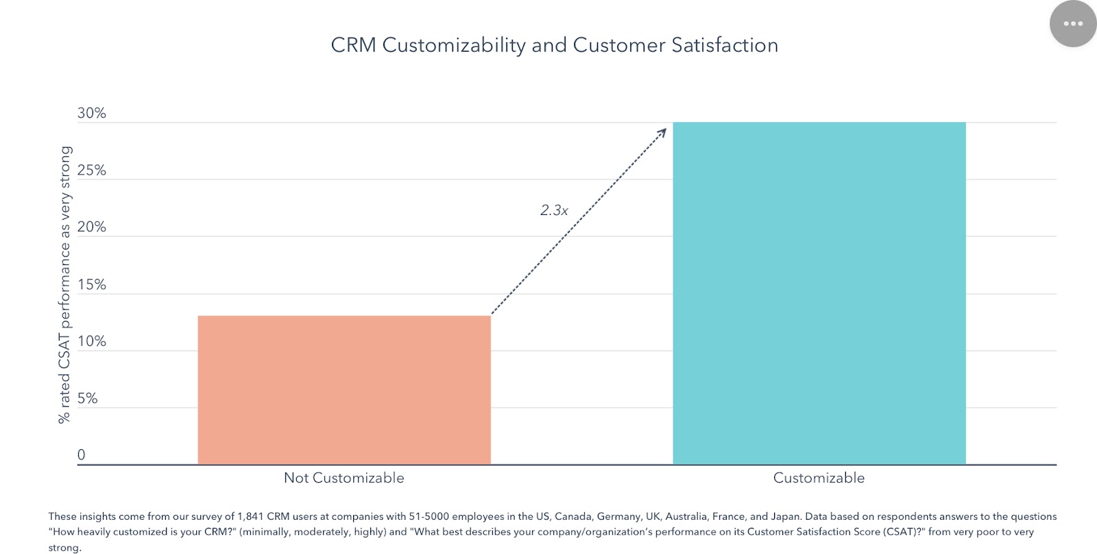 CRM Customizability and Customer Satisfaction