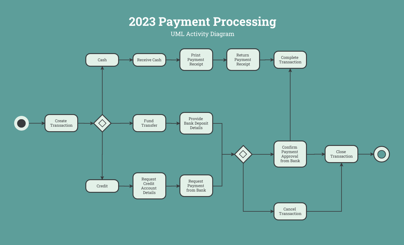 diagrama de atividades