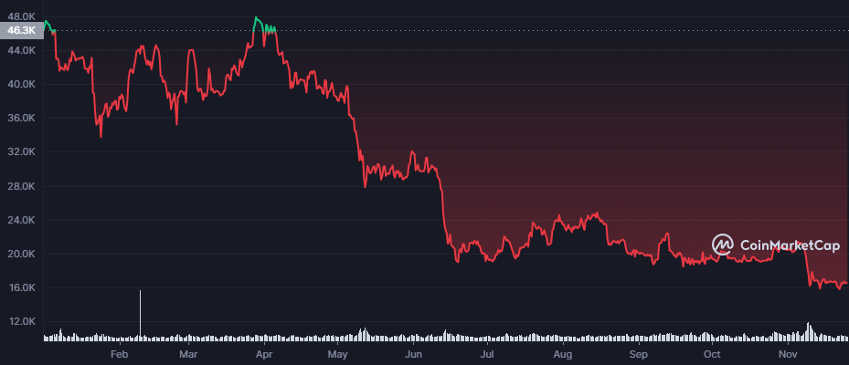 The 2022 Market Crash- How Soon Will Bitcoin Recover?