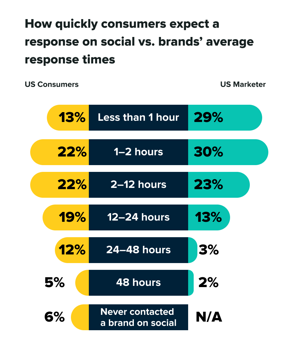 customer responsiveness, average social media response time