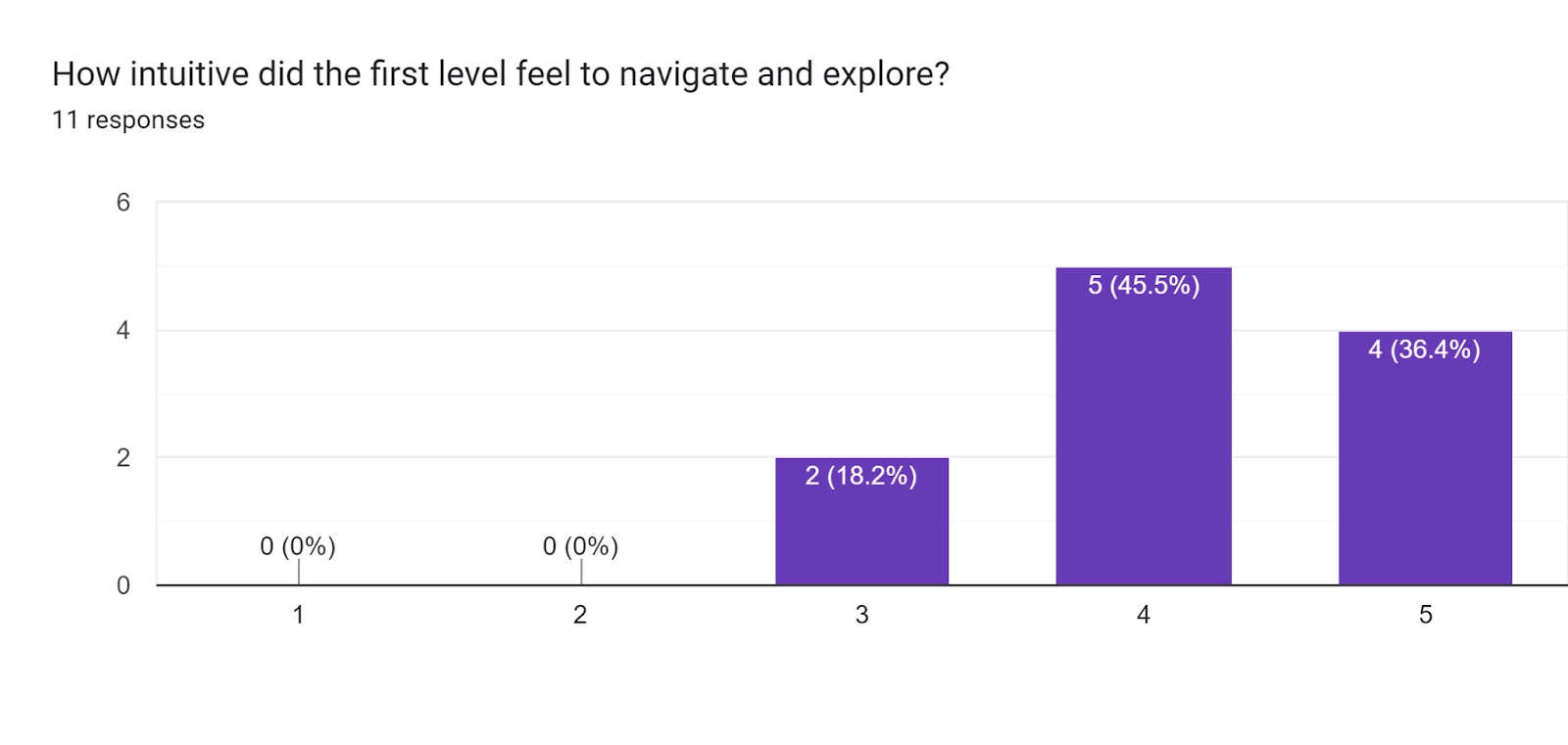 Forms response chart. Question title: How intuitive did the first level feel to navigate and explore?. Number of responses: 11 responses.