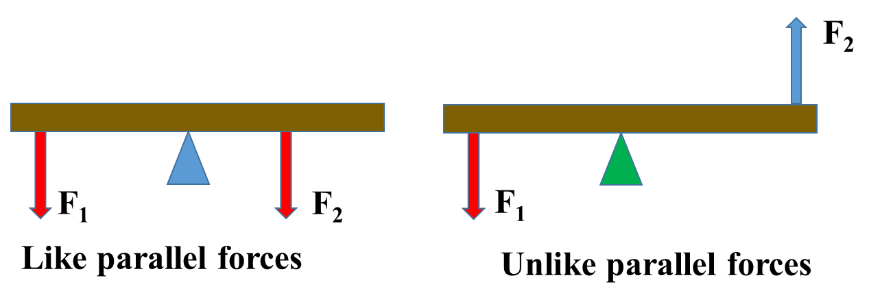 Equilibrium Class 11 Physics | Notes