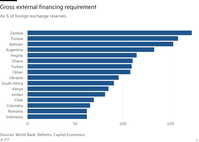 Emerging economies set to struggle to meet debt obligations | Financial  Times