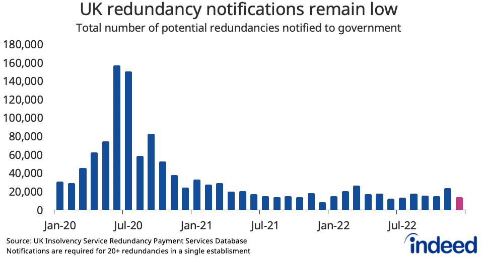 Bar chart showing the number of potential redundancies notified to the government between January 2020 and December 2022.