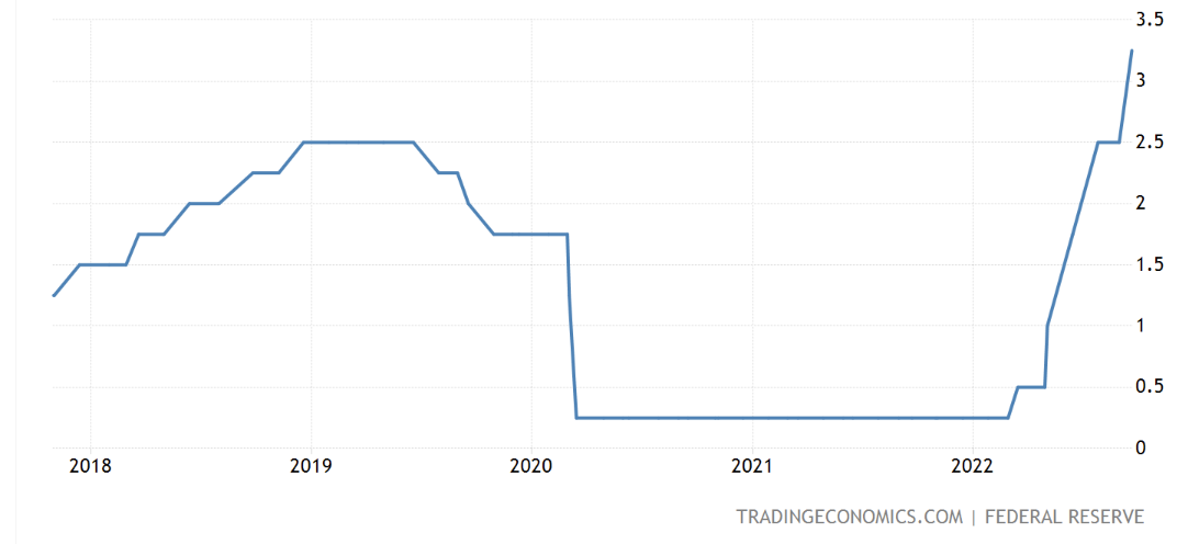 Federal Funds Rate between 2018 and 2022.