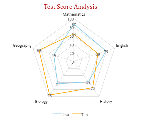a radar chart showing the text scores between two students