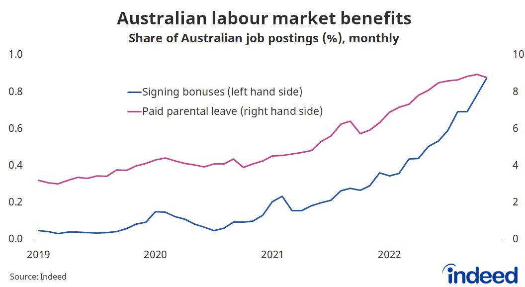 Line graph titled “Australian labour market benefits”. 