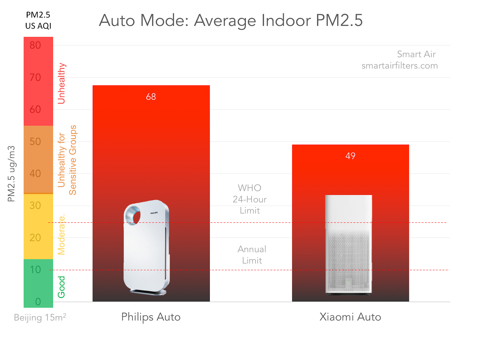 Philips Xiaomi Purifier Auto Mode Data Test Review
