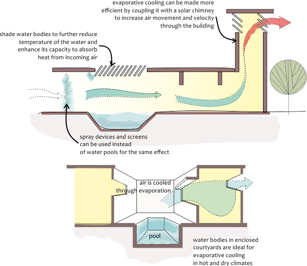 Evaporative cooling effect of water 