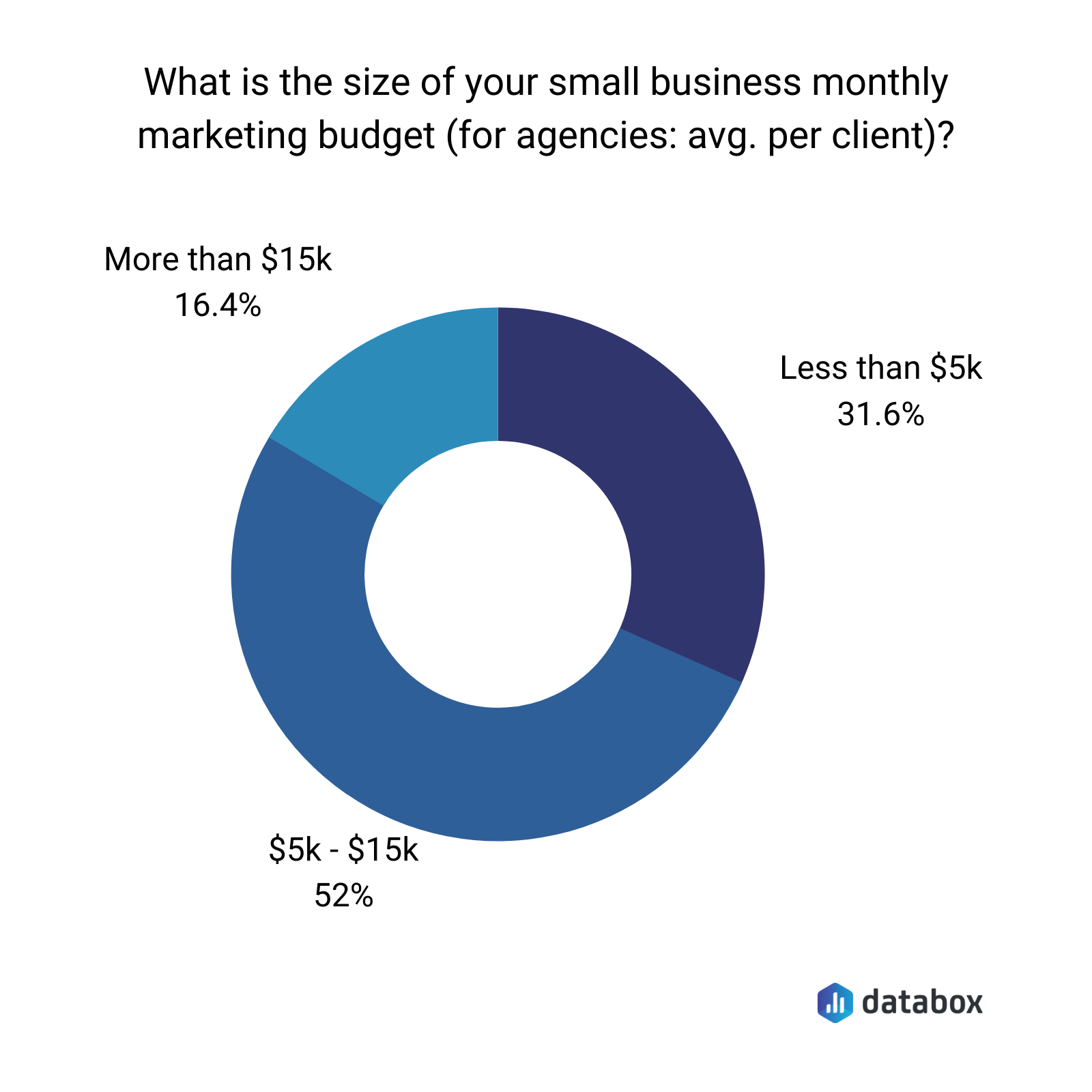 what is the size of your small business monthly marketing budget?