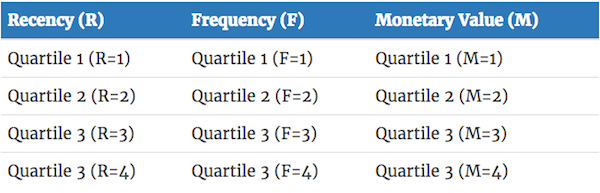 Recency, Frequency, Monetary Value Table Example