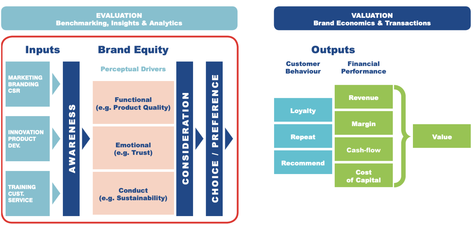 brand evaluation framework