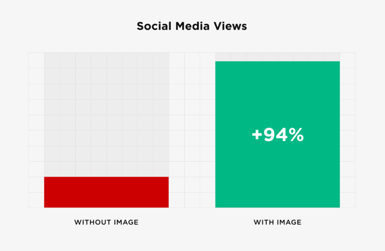 social media views with and without images 
