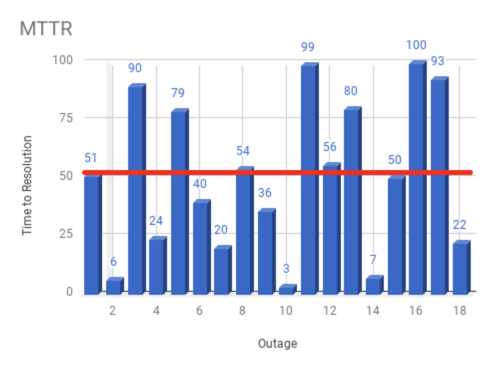 MTTR Chart - Time to Recovery : Outage