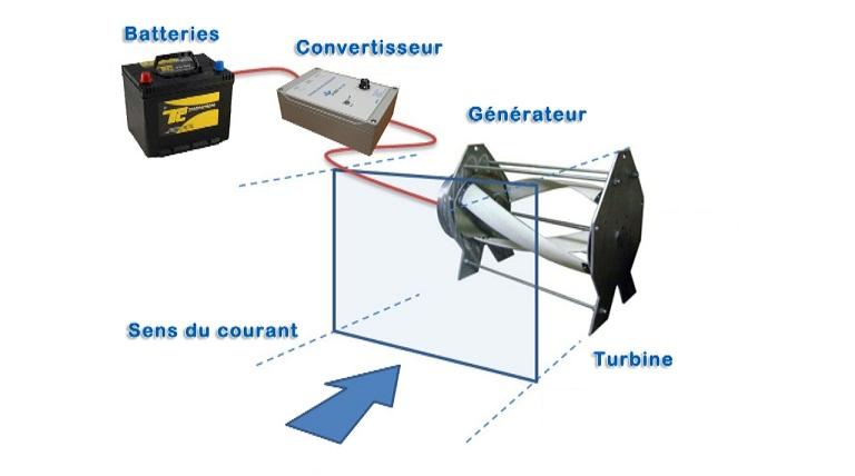 File:Conversion Ã©nergie hydrolienne.jpg