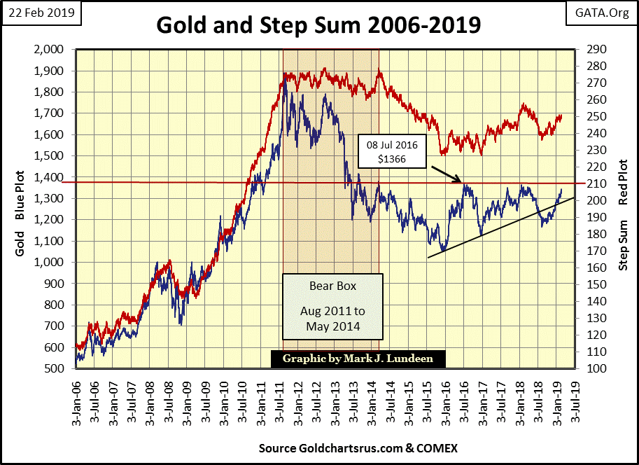 C:\Users\Owner\Documents\Financial Data Excel\Bear Market Race\Long Term Market Trends\Wk 589\Chart #9   Gold & SS 2006-19.gif