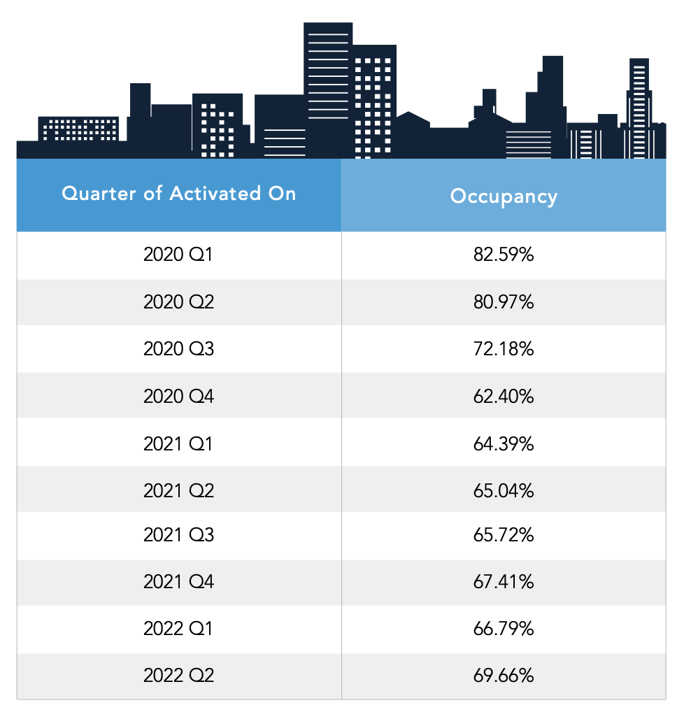 Chart of office occupancy %s by quarter