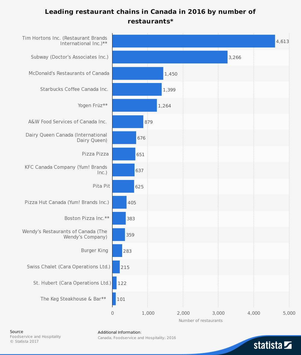 Estadísticas de la industria canadiense de restaurantes por cadena Número de unidades