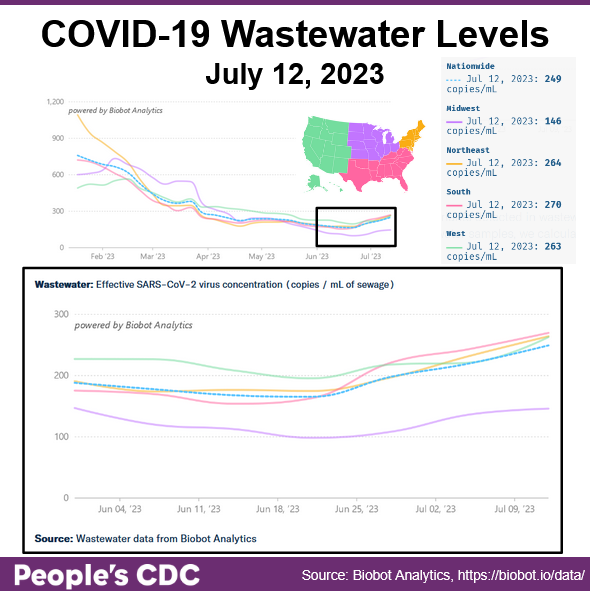 Title reads “COVID-19 Wastewater Levels As of July 12, 2023.” A map of the United States in the upper right corner serves as a key. The West is green, Midwest is purple, South is pink, and Northeast is orange. A graph on the bottom is titled “Wastewater: Effective SARS-CoV-2 virus concentration (copies / mL of sewage).” The line graph shows dates between June 4, 2023 and July 9, 2023 with regional virus concentrations plateauing through late May into mid June, but rising in every region from late June into early July. A key on the right side states concentration as of July 12, 2023: 264 copies / mL (Northeast), 146 copies / mL (Midwest), 270 copies / mL (South), and 263 copies / mL (West).