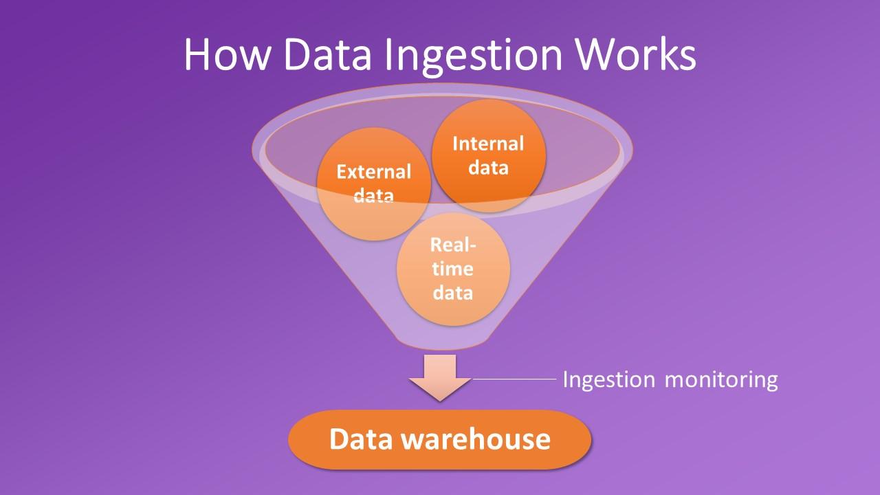 How data ingestion works.
