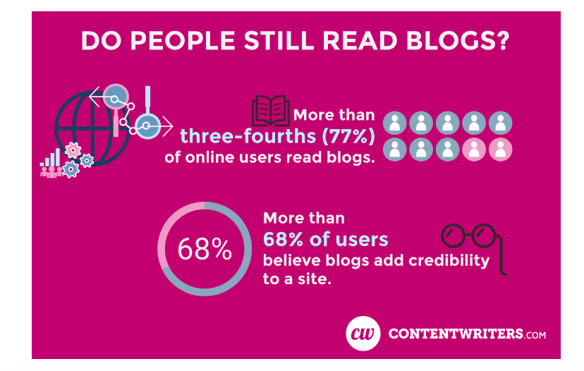 Do people still read blogs?
