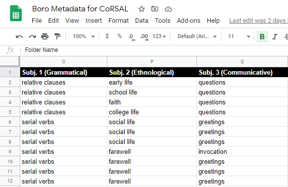 Examples of subjects and keywords in Boro metadata spreadsheet.