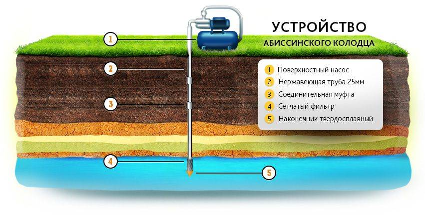 Устройство абиссинского колодца