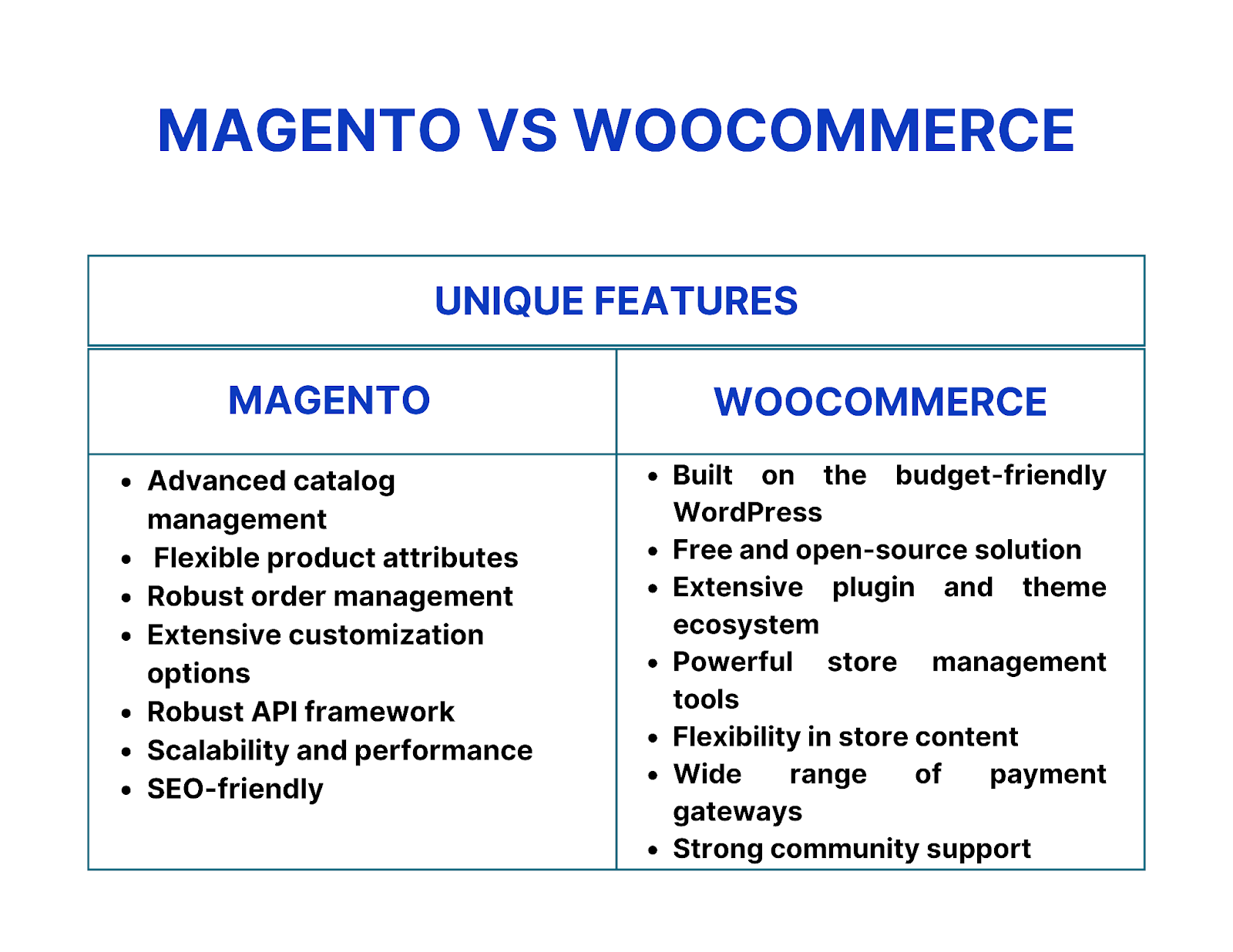 Magento vs WooCommerce