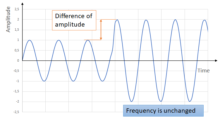 Amplitude in a sound wave