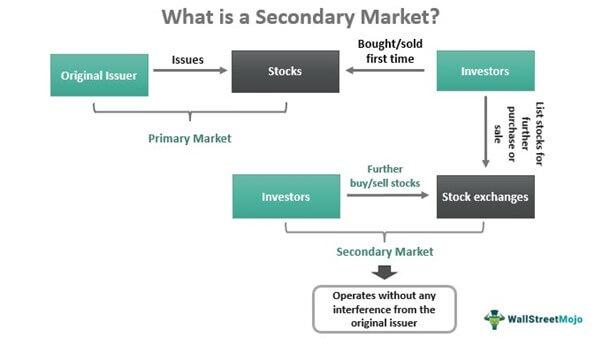 Secondary Market - Meaning, Examples, Types, How it Works?