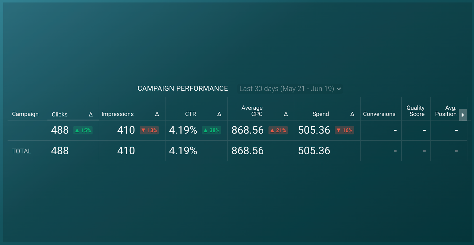 Microsoft Advertising: Campaign Performance Dashboard 