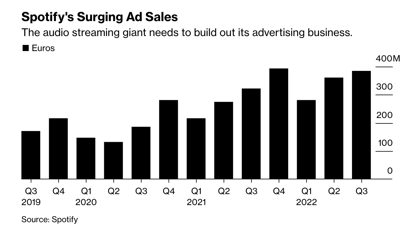 Spotify surging ad sales data chart by bloomberg