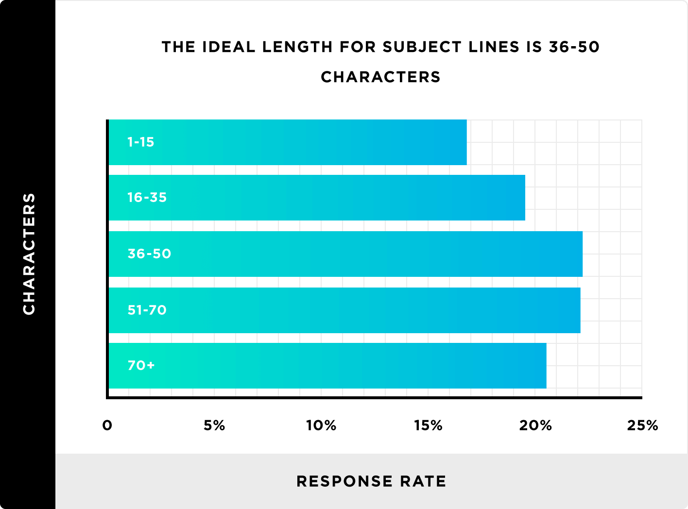 The ideal length for subject lines is 36-50 characters