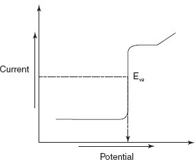 Half-wave potential plot