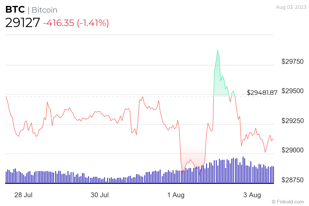 We asked Google Bard to make a $100 crypto portfolio