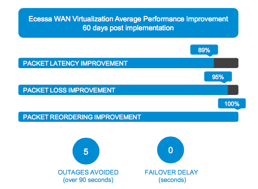 SD-WAN POC summary