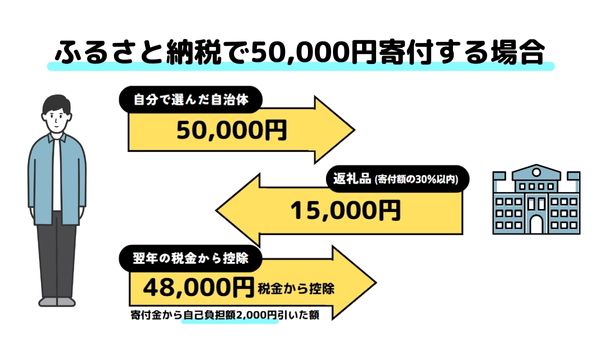 ふるさと納税の仕組み