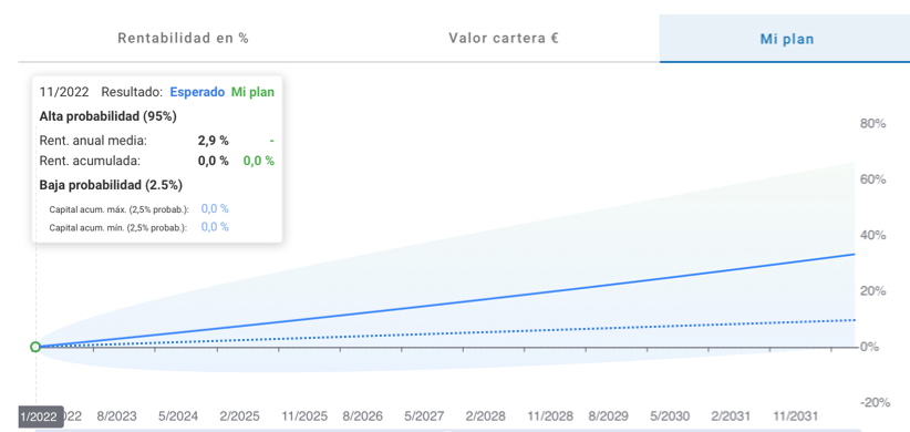 Gráfico de un plan fusionado con Perfil 2 y Cuenta de Ahorro