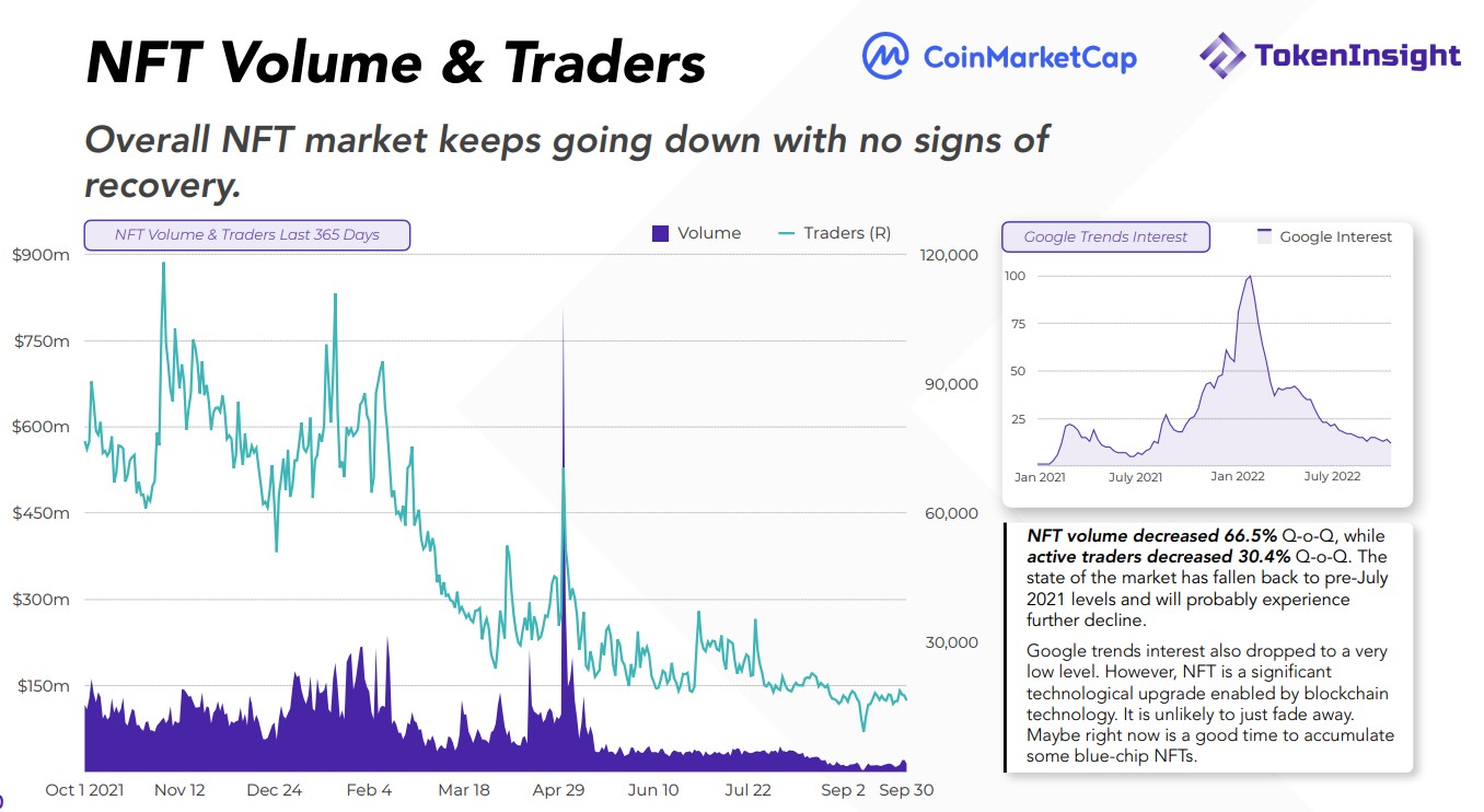 Rapport T3 sur le marché crypto - Volume NFT & Traders