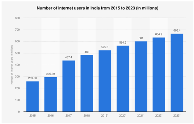 Scope of Digital Marketing in India 