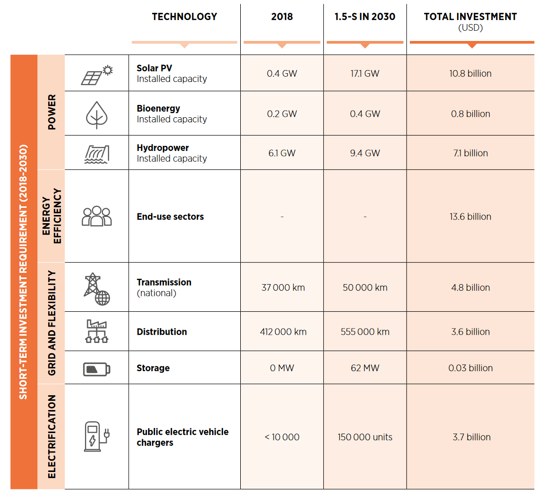 Selected Technology Scale-up and Investment Needs to 2030 Under the 1.5-S, Source: IRENA