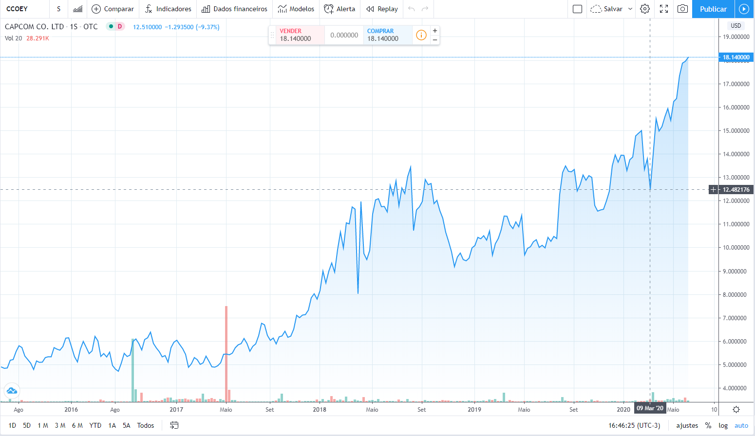 Performance da Capcom (CCOEY) no mercado de ações, nos últimos 5 anos