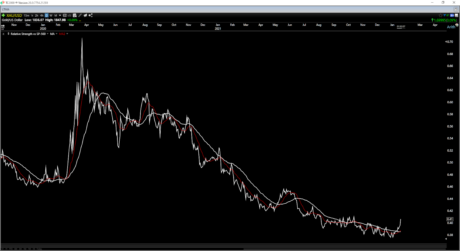 Chart, line chart  Description automatically generated